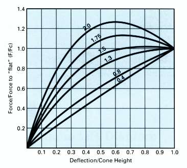 disc spring cone thick