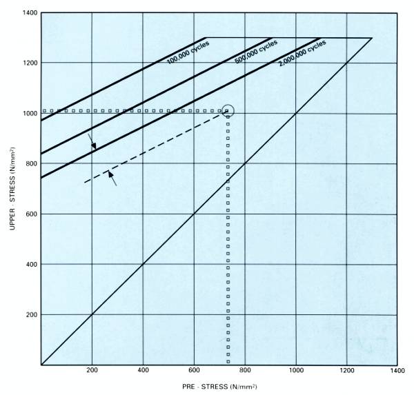 disc spring fatigue din2093 group1