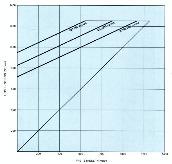 disc spring fatigue DIN 2093 group 2