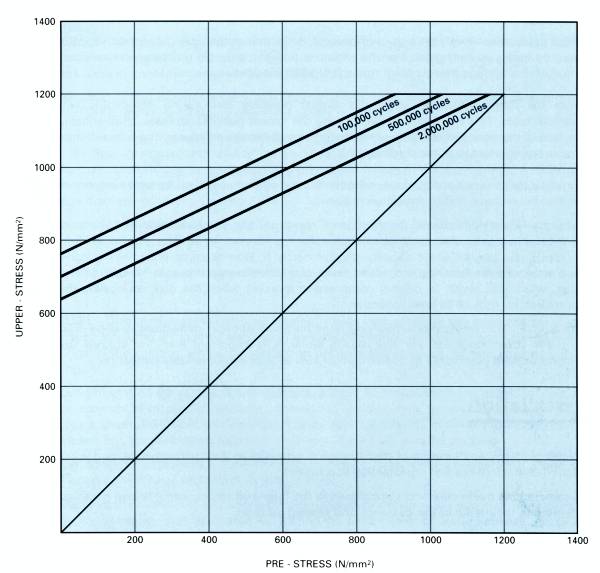 disc spring fatigue din 2093 group 3